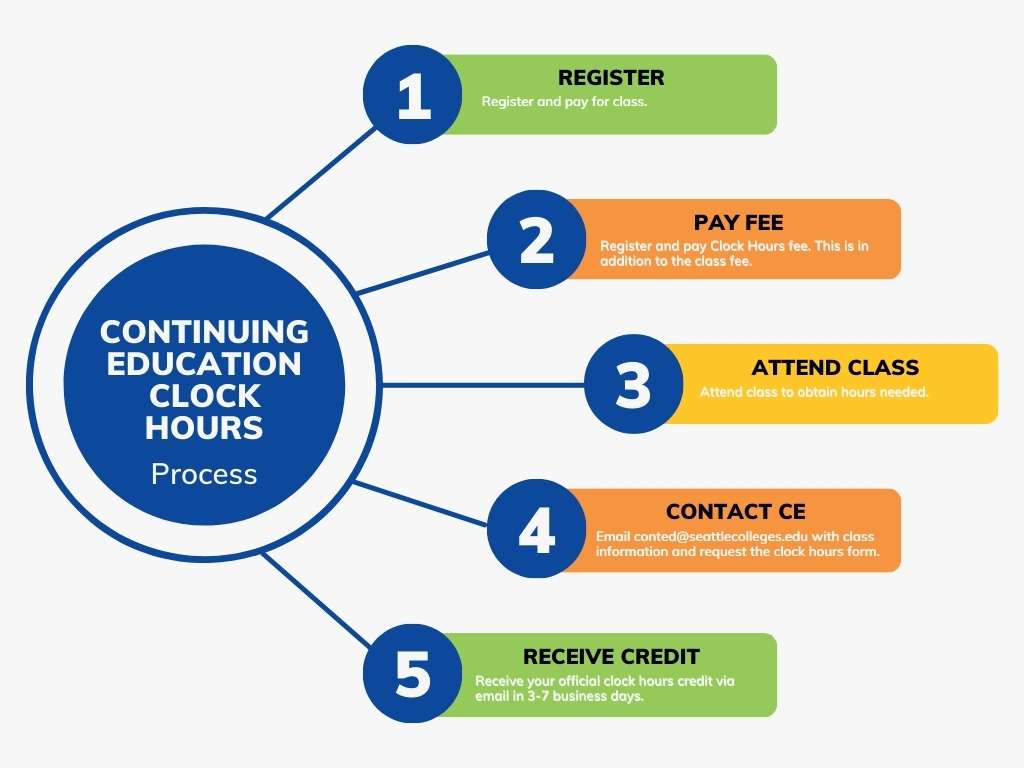 Clock Hours Continuing Education